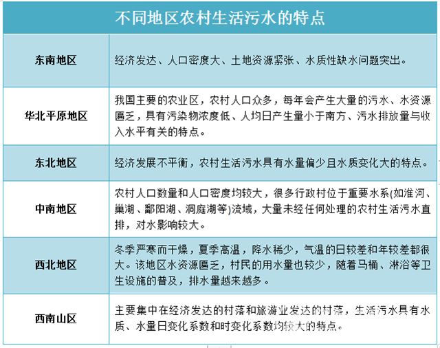  不一樣的“煙火”！農(nóng)村生活污水治理需要考慮啥？